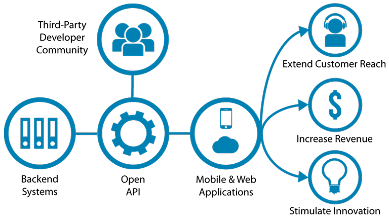 How Do Open Banking APIs Work